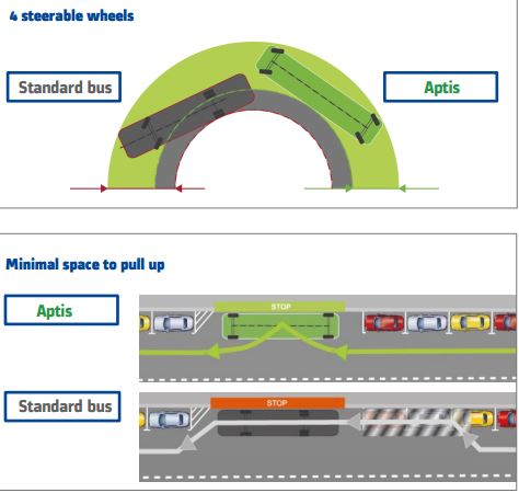 Upravljivostost standardnog solo autobusa naspram Aptisa. © Alstom