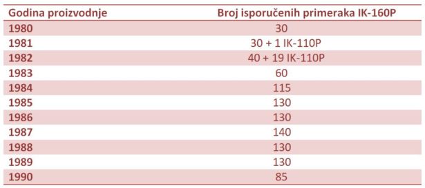 Ikarus IK-110/160: (1) Četiri decenije "kockice"