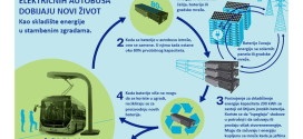 Stare baterije električnih autobusa dobijaju nov život?