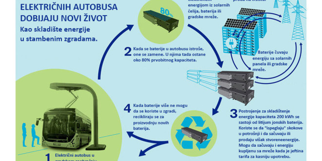 Stare baterije električnih autobusa dobijaju nov život?